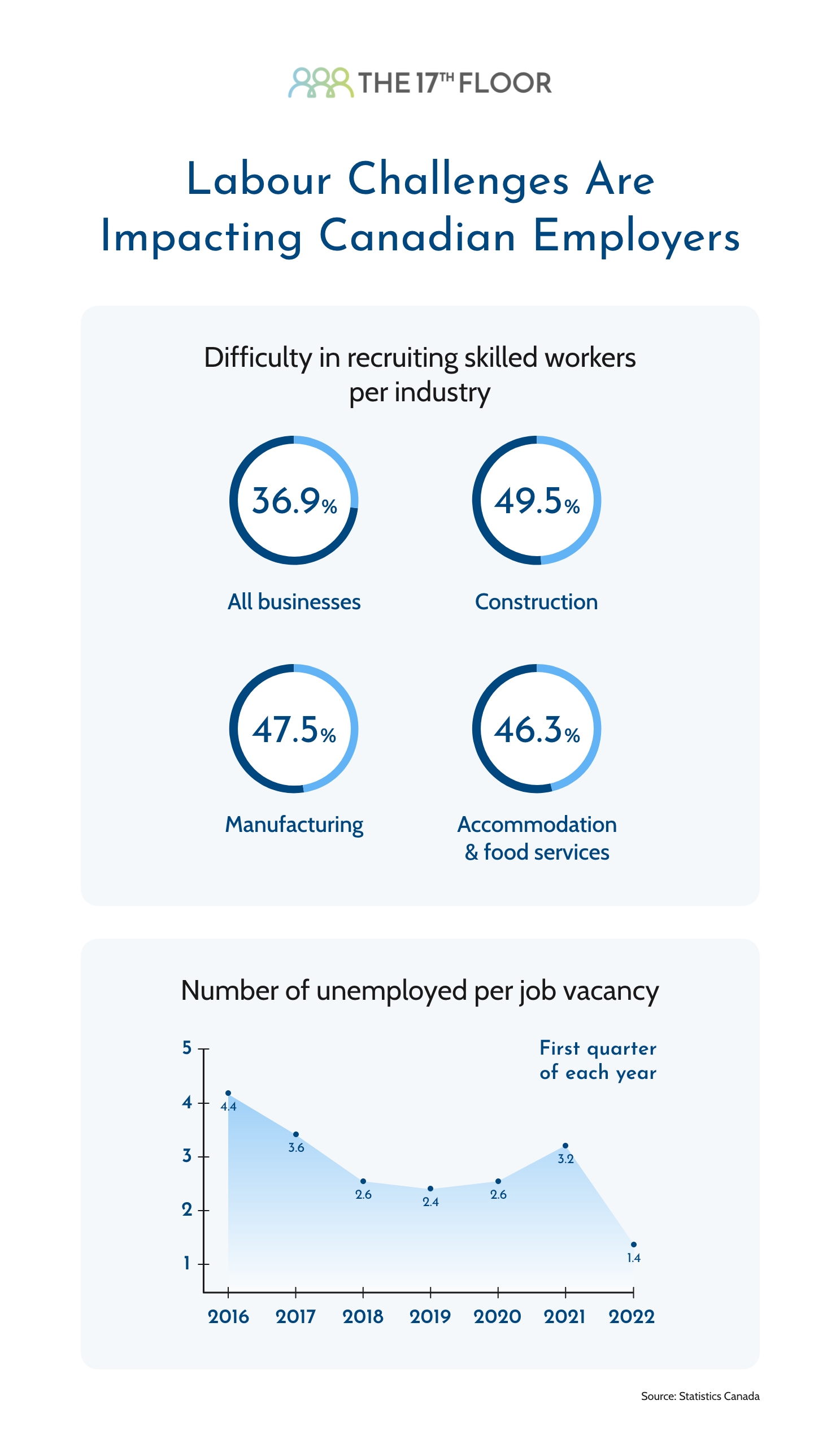 Recruitment Obstacles